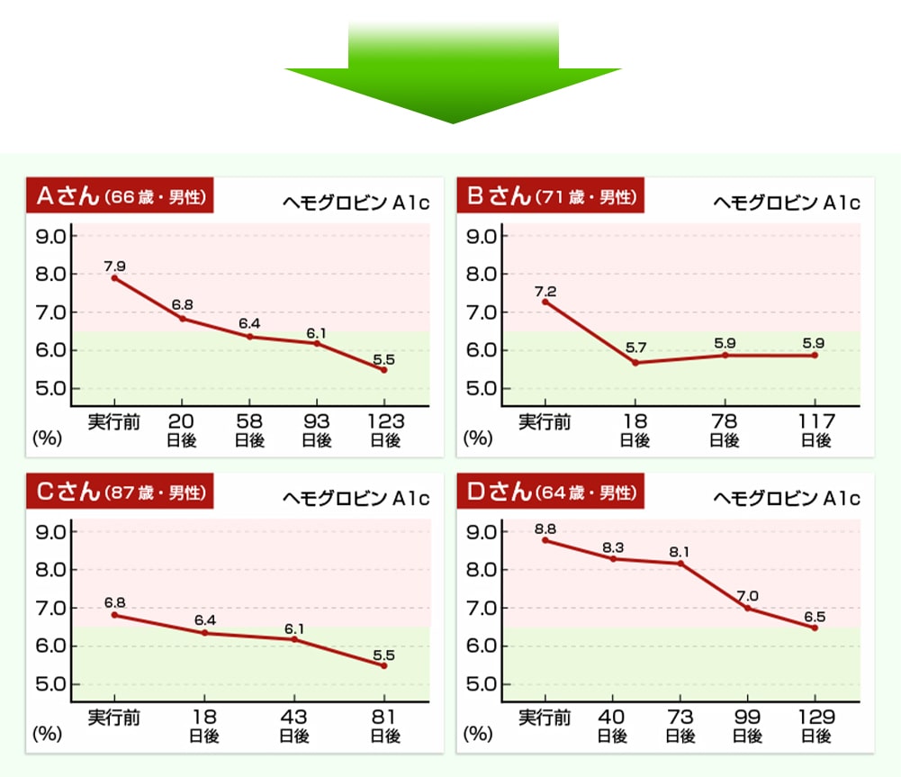 数値低下のグラフ